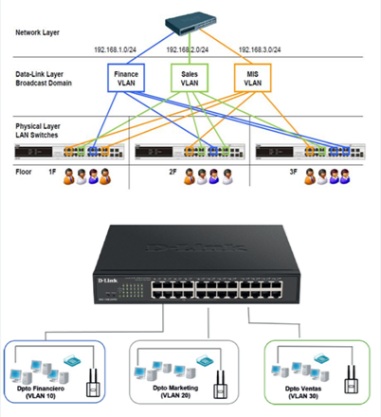 Segmentación con VLANs - Carriles Exclusivos